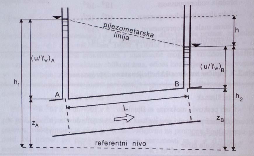 41. Darsijev zakon filtracije. Kada postoji razlika pijezometarskih nivoa izmedu dve tačke, kao što je to prikazano na Slici 3.