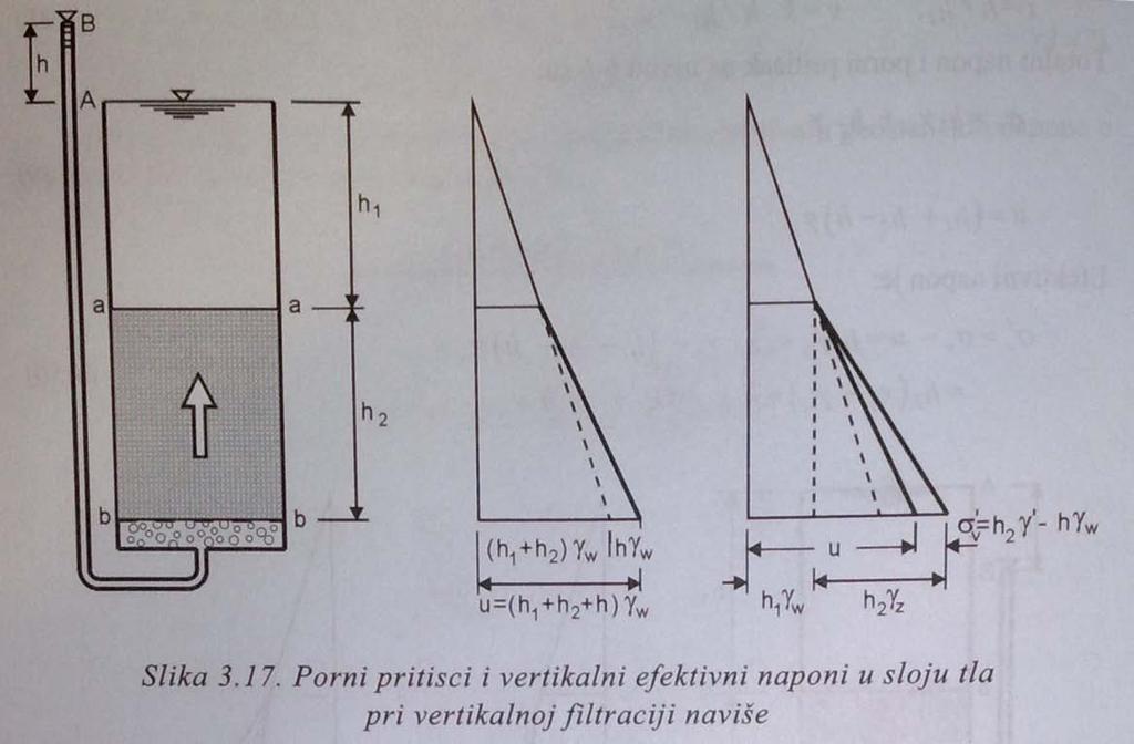 48. Kapilarno penjanje vode u tlu, red veličine visine kapilarnog penjanja. 49. Geostatički naponi u tlu horizontalni teren sa nivoom podzemne vode. 50.