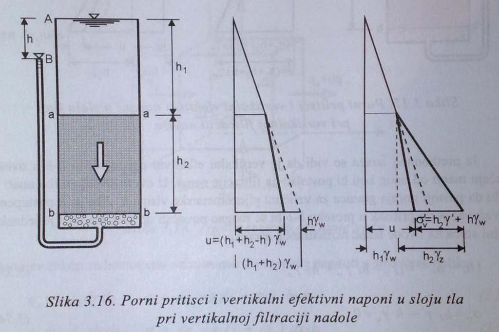 51. Jednodimenzionalno kretanje vode naniže, totalni i efektivni naponi. Voda se kreće kroz sloj prašinastog peska i ulazi u niži sloj peska i šljunka.