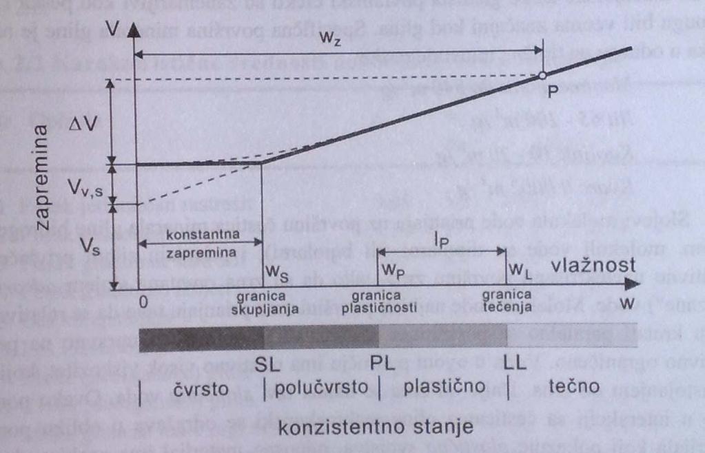 7. Aterberg, granice tečenja, plastičnosti, skupljanja, definicija i način određivanja.