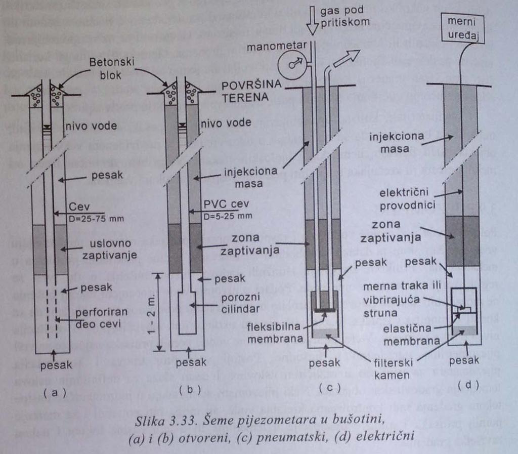 56. Pijezometar, vrste i principi merenja. Merenja nivoa podzemne vode i pornih pritisaka najčešće se vrši pijezometrima ugrađenim u bušotine.