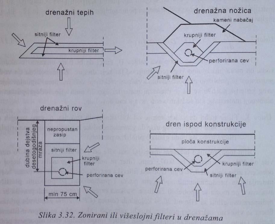 Uslov 1.c D 15 < 20 ili D d 15 < 20d 15 15 Gore naveden odnos izražen brojem 20 ukoliko su oba materijala u kontaktu dobro graduirana, sa poluzaobljenim zrnima, odnos je 12-40, a sa rogljastim 6-18.