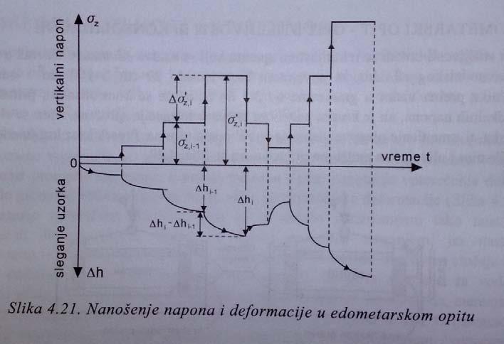 5 do 5, izlaže se kontrolisanim priraštajima vertikalnih napona, ali je krutim prstenom bočna deformacija sprečena. Meri se sleganje uzorka, tj. smanjenje njegove visine sa povećanjem napona.