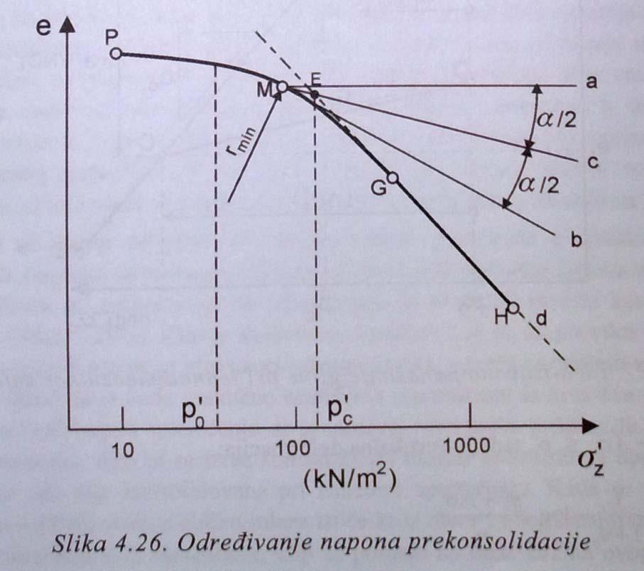 63. Određivanje napona prekonsolidacije (p c ) prema Kasagrandeu.