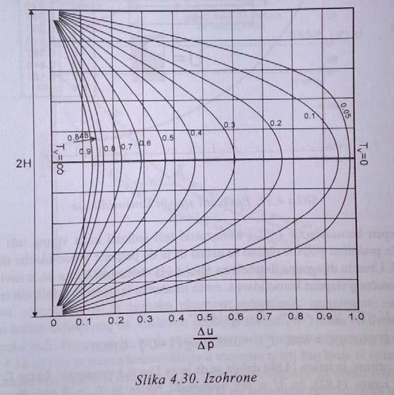 69. Rešenje diferencijalne jednačine konsolidacije.