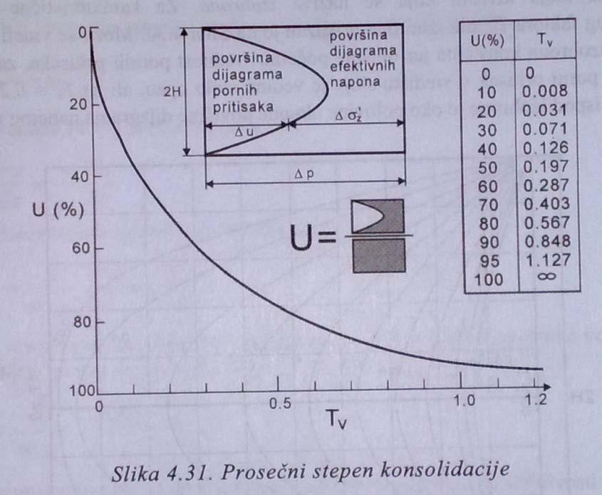 72. Prosečan stepen konsolidacije U. Prosečni stepen konsolidacije U=U(t)=U(T v ) se može dobiti integrisanjem, a konačan rezultat je prikazan dijagramom i tabelom karakterističnih vrednosti.