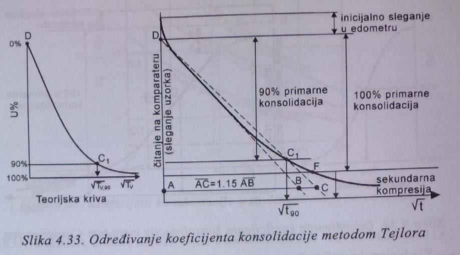 73. Metoda Tejlora (kvadratnog korena) za određivanje koeficijenta konsolidacije. METODA KVADRATNOG KORENA (metoda Taylora).