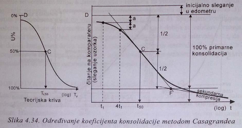 74. Metoda Kasagrandea (logaritamska) za određivanje koeficijenta konsolidacije. LOGARITAMSKA METODA (metoda Casagrandea).