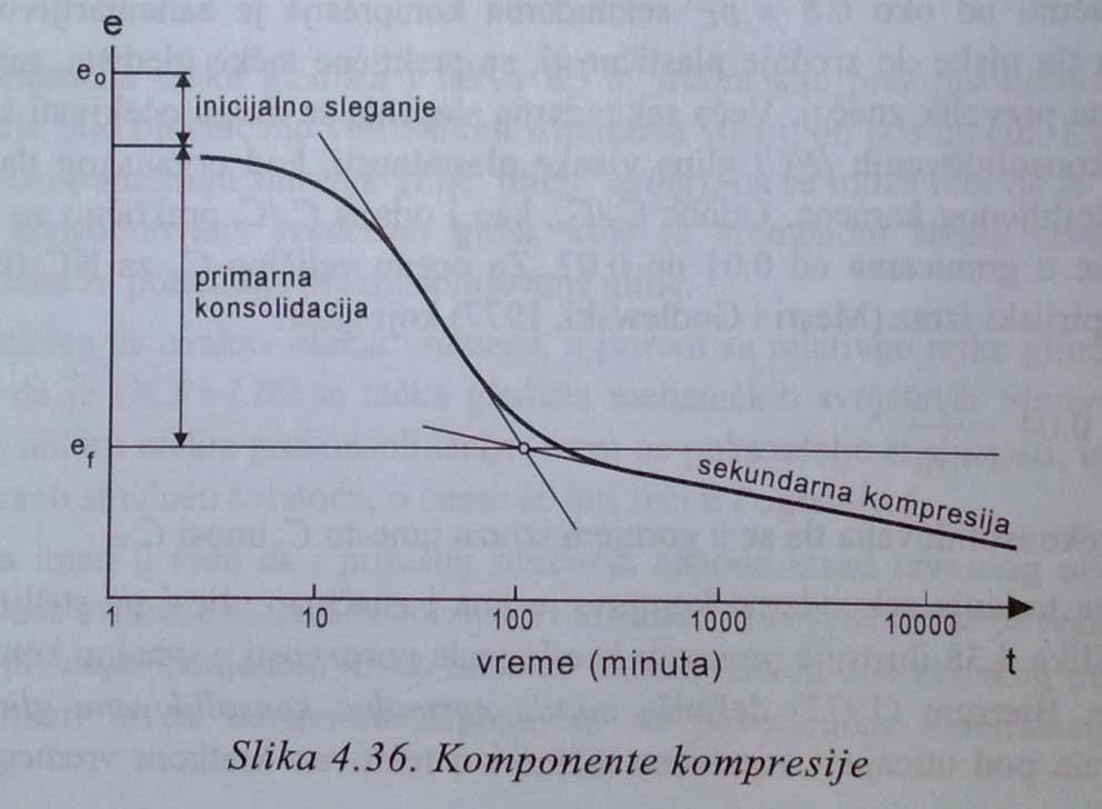 75. Sekundarna kompresija. Nakon praktično potpune disipacije pornih pritisaka i završetka procesa primame konsolidacije, komprimovanje tla ne prestaje.