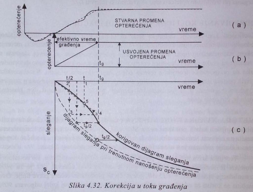 Veća sekundama sleganja se mogu očekivati kod mladih normalno konsolidovanih (NC) glina visoke plastičnosti, kod organskog tla, ali i kod nasipa od lomljenog kamena. 76.