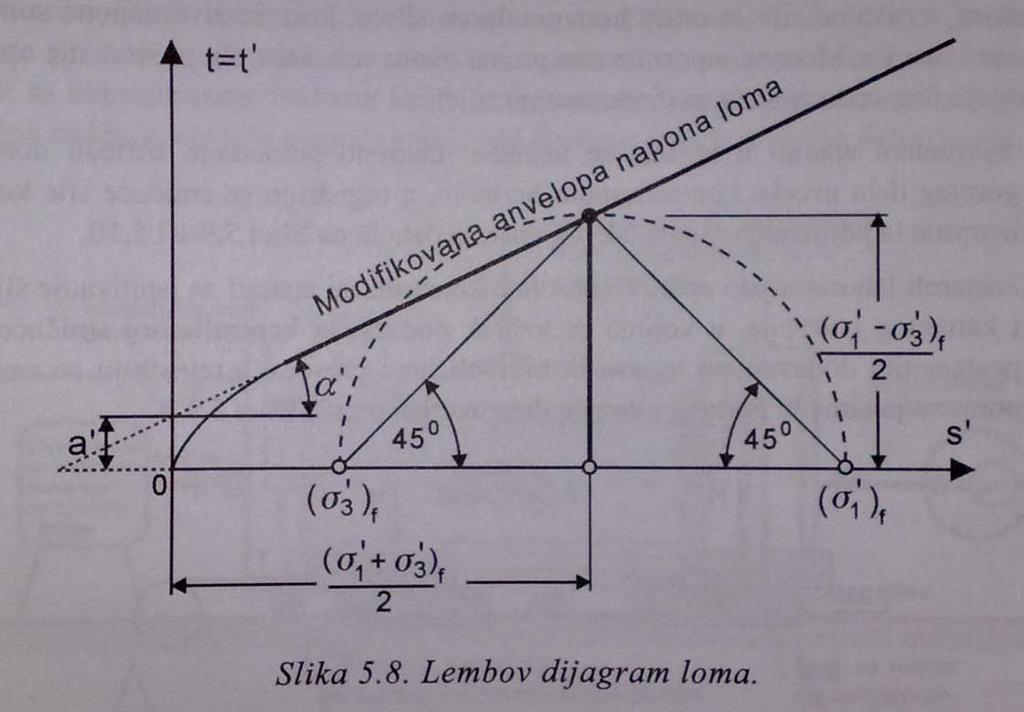 86. Lameov dijagram za totalne i efektivne napone.