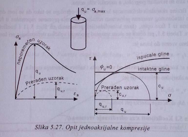 87. Jednoaksijalna čvrstoća tla, primenljivost rezultata. Opit se najčešće provodi na neporemećenim uzorcima vodom zasićenih sitnozrnih materijala uzetih iz terena.