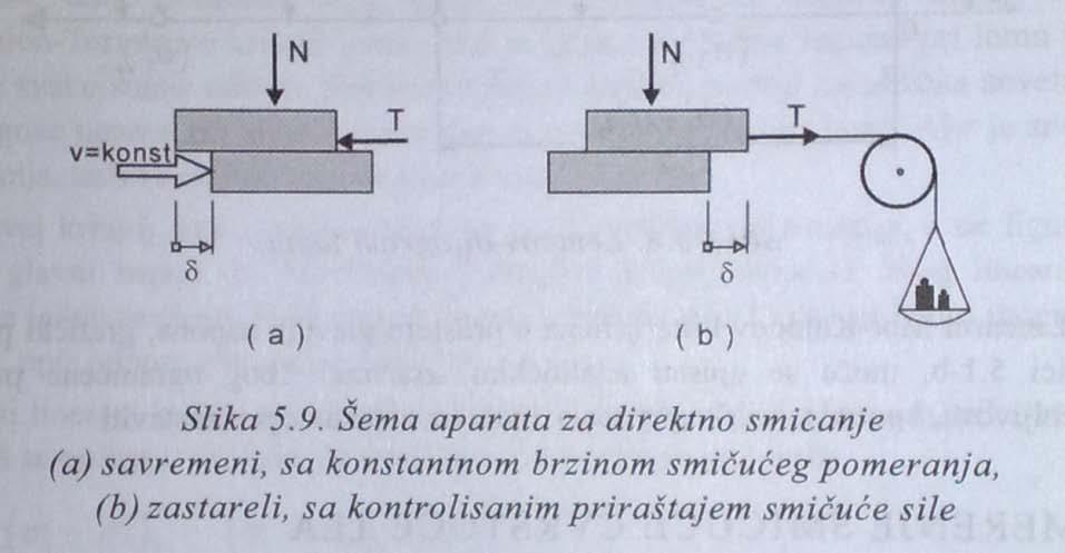 88. Opit direktnog smicanja, aparat i način provođenja opita.