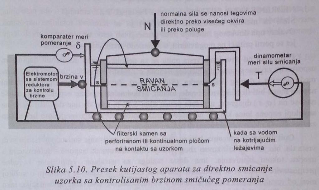 Veličine normalnih i smičućih napona (σ n, τ) izračunavaju se tako što se normalna i smičuća sila podele sa efektivnom površinom smicanja između dva okvira, koja zavisi od relativnog smičućeg
