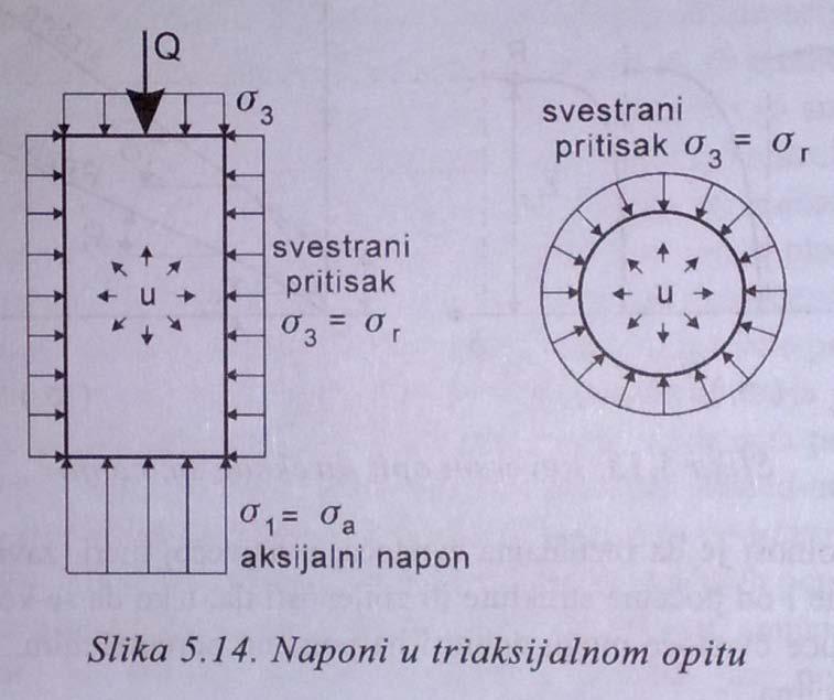 90. Opit triaksijalne kompresije, aparat i kontrola napona. Cilindričan uzorak se opterećiuje svestranim pritiskom σ 3, i aksijalnim naponom σ a = σ 1, do loma.
