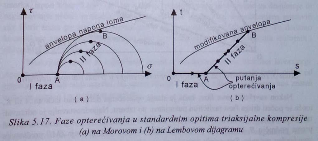 U toku opita se, pod različitim uslovima, registraju naponi i deformacije uzorka i na osnovu dobijenih podataka se izračunava čvrstoća tla pri smicanju.