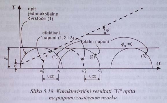 91. Nedrenirani opit triaksijalne kompresije (U ili UU), triaksijalni aparat. Ovoj vrsti ispitivanja podvrgavaju se, pre svega, vodom zasićena ili delimično zasićena sitnozrna tla.