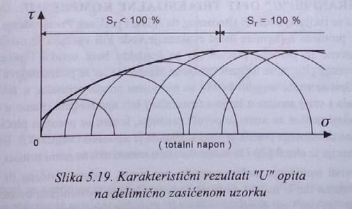 koje je uzorak uzet. Opit se može izvoditi bez ili sa merenjem pornih pritisaka, u zavisnosti od tipa materijala i vrste analize u kojima će rezultati biti upotrebljeni.