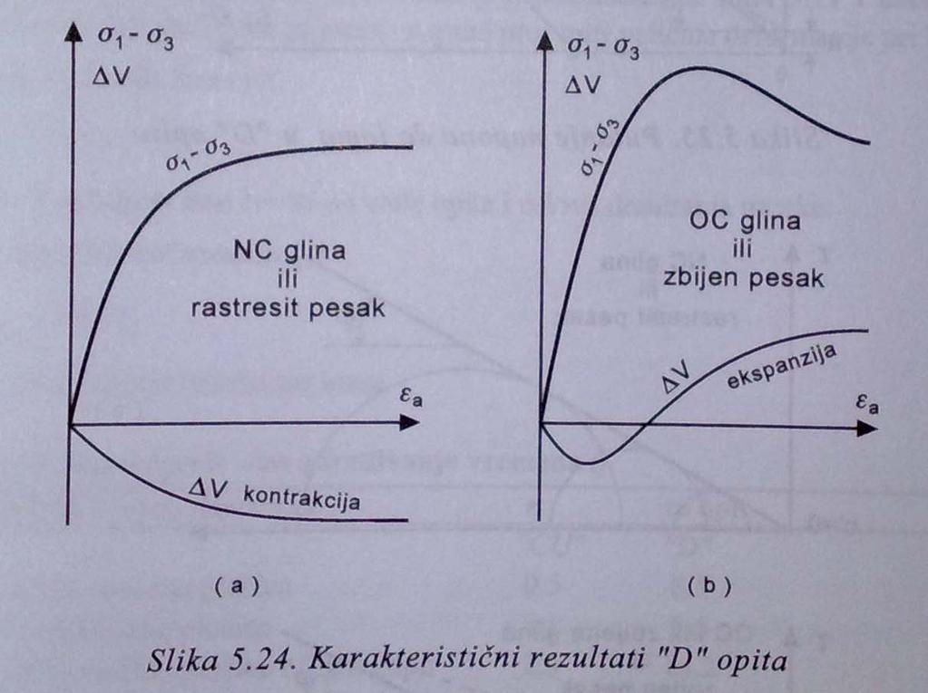 93. Drenirani opit triaksijalne kompresije (CD ili D), triaksijalni aparat.