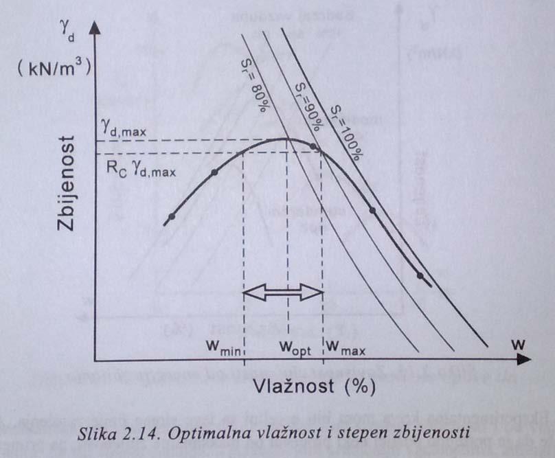 99. Standardni i modifikovani Proktorov opit.