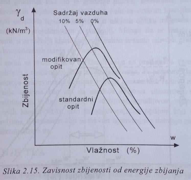 Eksperimentalna kriva mora biti u celini sa leve strane linije zasićenja. Ako se propiše da je potrebno postići neki procenat od maksimalne zbijenosti, na primer 95% tj. 0.