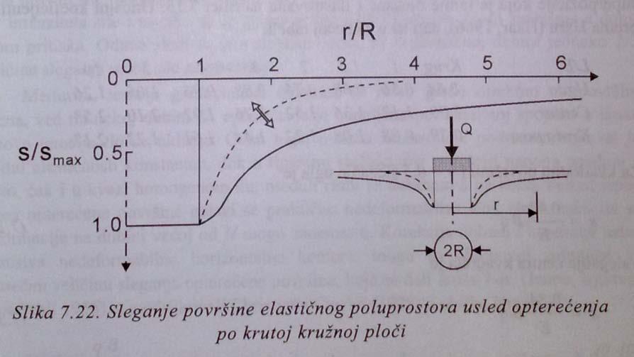 104. Komponente sleganja temelja na realnom tlu. Ukupna veličina sleganja opterećene površine se može opisati zbirom: s = s t +s c +s sc gde je: s i trenutno sleganje.