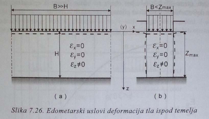 107. Edometarska pretpostavka za proračun konsolidacionog sleganja.