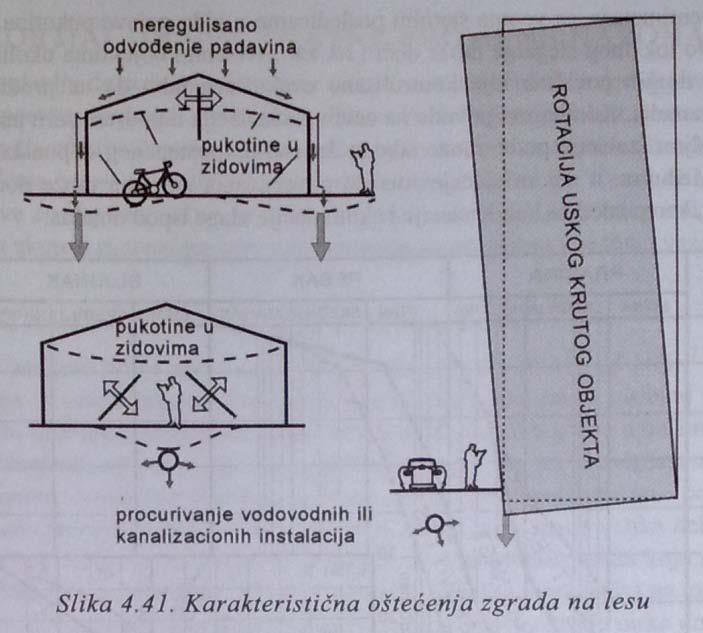 110. Uticaj sniženja nivoa podzemne vode na sleganje temelja.
