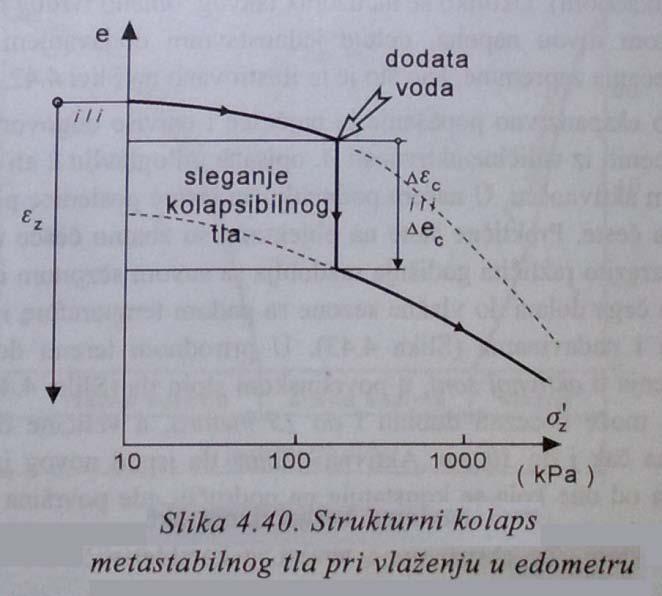 porni pritisak naglo opada) ovo sleganje iznosi 30% prvobitnog sleganja. 111. Deformacija lesa kao metastabilnog tla.