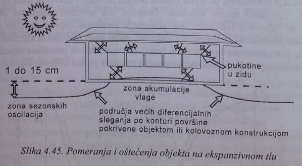 napona, deluje jednostavnim dodavanjem vode, dolazi do bubrenja, povećanja zapremine.