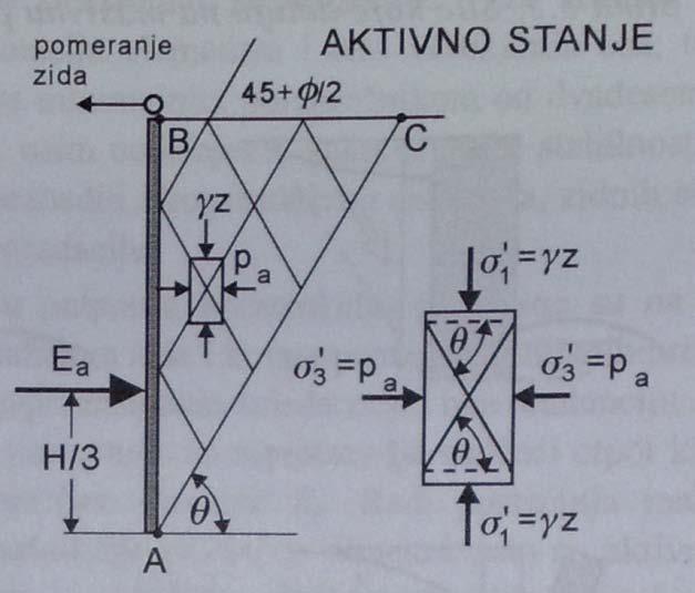 119. Aktivni pritisak tla po Rankinu. Teren je horizontalan, zid je vertikalan, idealno krut i glatak, na tlo deluju samo normalni naponi.