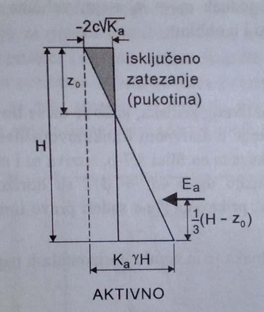 = tan 2 (45 φ 2 ) E a = 1 2 γh2 K a 2cH K a Ako je c>0 onda postoji neki vertikalni napon γz 0 na dubini z 0 na kojoj je horizontalni napon