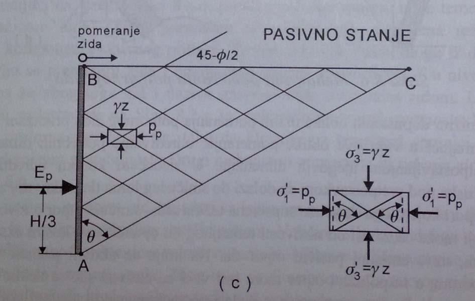 120. Pasivni otpor tla po Rankinu.