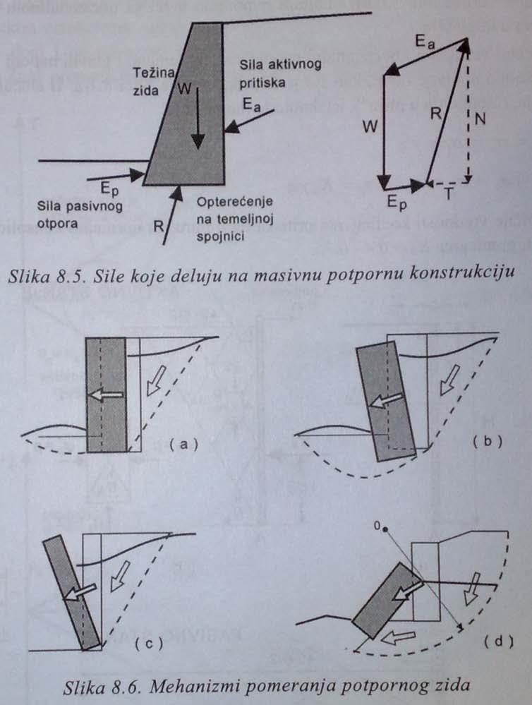 124. Masivne potporne konstrukcije opterećenja i uslovi stabilnosti.