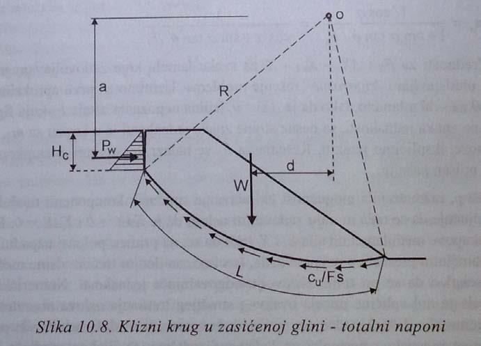 129. ϕ u =0 metoda za proračun stabilnosti kosina.