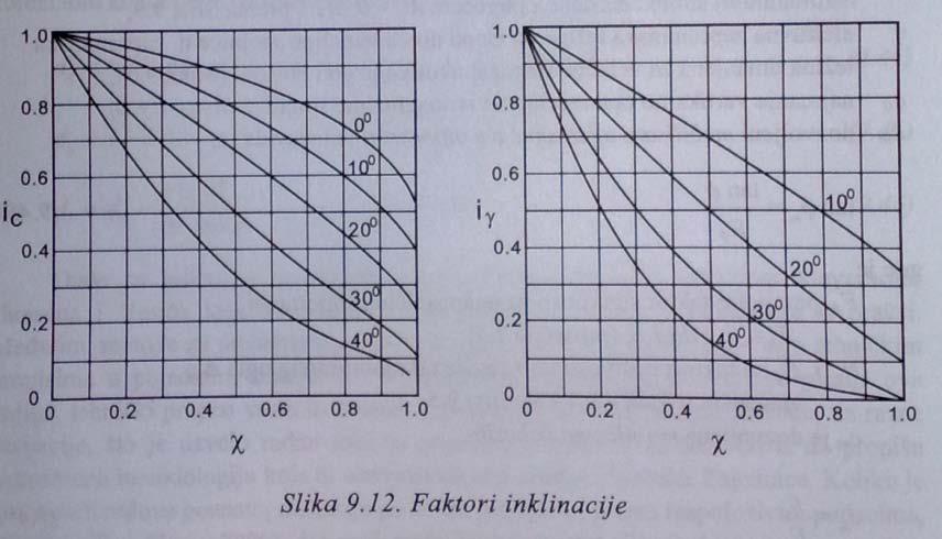 142. Nosivost plitkih temelja po pravilniku.