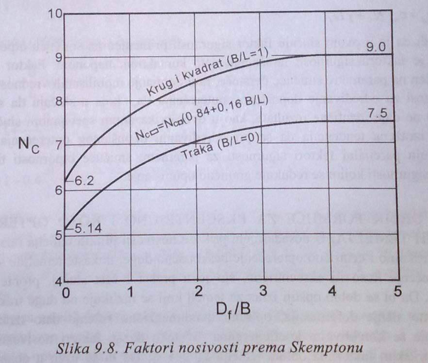 143. Nosivost temelja na zasićenoj glini po Skemptonu.
