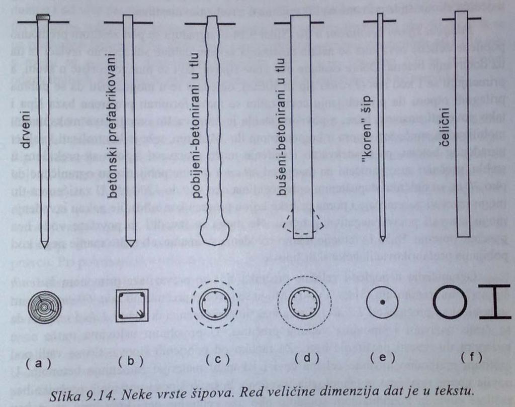 147. Vrste šipova prema vrsti materijala i prema načinu ugrađivanja. Šip je relativno dug i relativno tanak element koji se najčešće ugrađuje u vertikalnom pravcu sa površine terena.