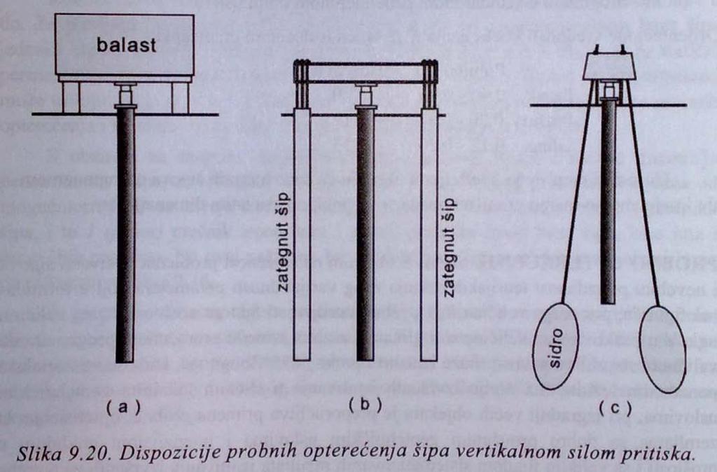 152. Probno opterećenje šipa, metoda hiperboličke ekstrapolacije. Rade se probna opterećenja pojedinačnog šipa vertikalnom silom pritiska.
