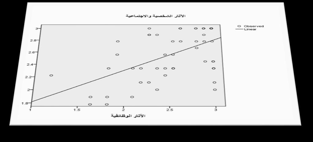 شكل رقم )4(: توزيع معامل ارتباط بيرسون بين اآلثار الوظائفية واآلثار الشخصية واالجتماعية لمرضى آالم الظهر  شكل رقم