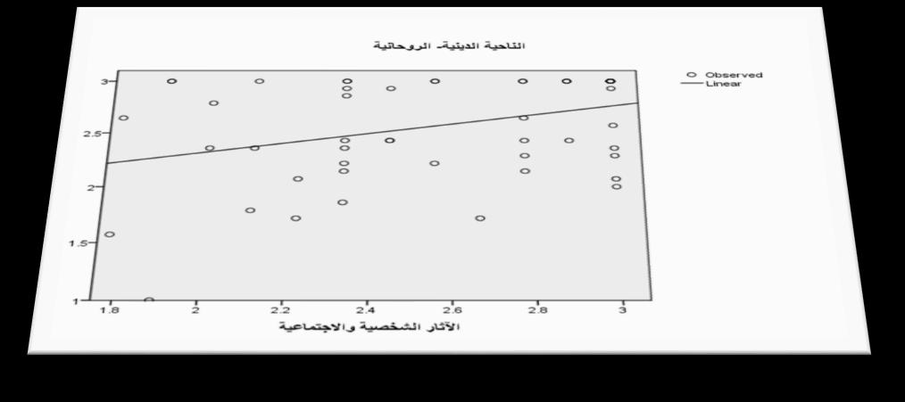 شكل رقم )6(: توزيع معامل ارتباط بيرسون بين اآلثار والتغيرات الشخصية واالجتماعية