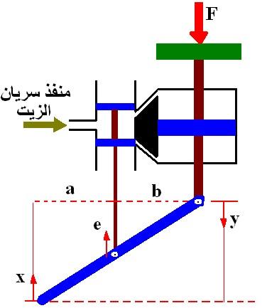3 مثال : يوضح هذا المثال بعض المفاهيم العملية لنظرية de التحكم. في هذا المحرك الا لي motor) (ervo الهيدروليكي تقاس x و y بالنسبة الى حالة e dy y التوازن.