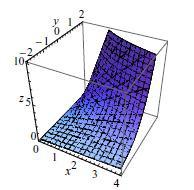 Pime 5 y Posmatajmo funkciju f ( x, y) = xe, ( y y f = e, xe ) i tačku P 0(,0), f (, 0) =, f (,0) = (1, )
