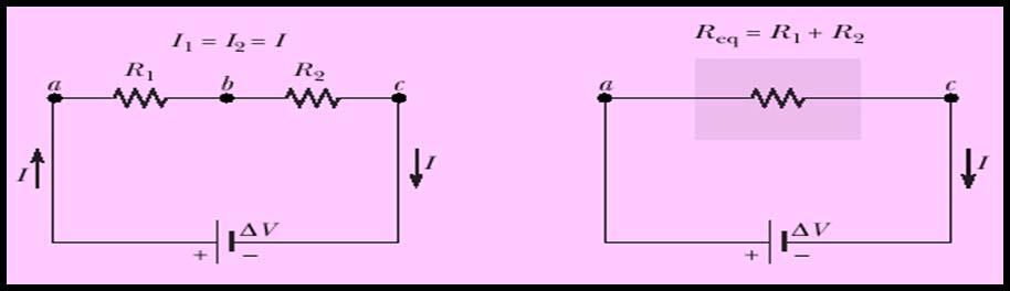 1 توصيل المقاومات على التوالي: ε= R+ وهو اتصال المقاومات بحيث نهاية المقاومة الا ولى مع بداية المقاومة الثانية وهكذا: ويتميز بما يلي: بحيث يكون: أ) التيار ثابت لا يتجزأ ب) فرق الجهد يتوزع على