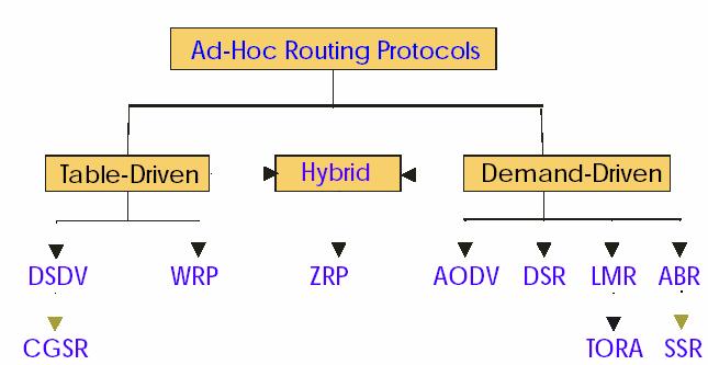 Κατηγορίες πρωτοκόλλων δρομολόγησης Η κύρια κατηγοριοποίηση των