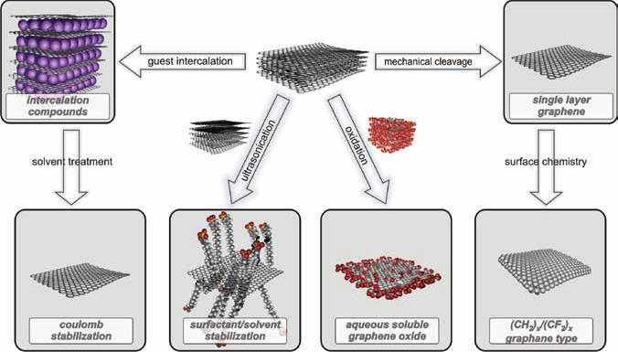 Graphene: