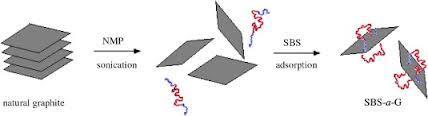 Sonication-assisted exfoliation of graphite in various liquid systems - neat solvents - polymer solutions - surfactant/water systems - superacids -ionic intercalants Main