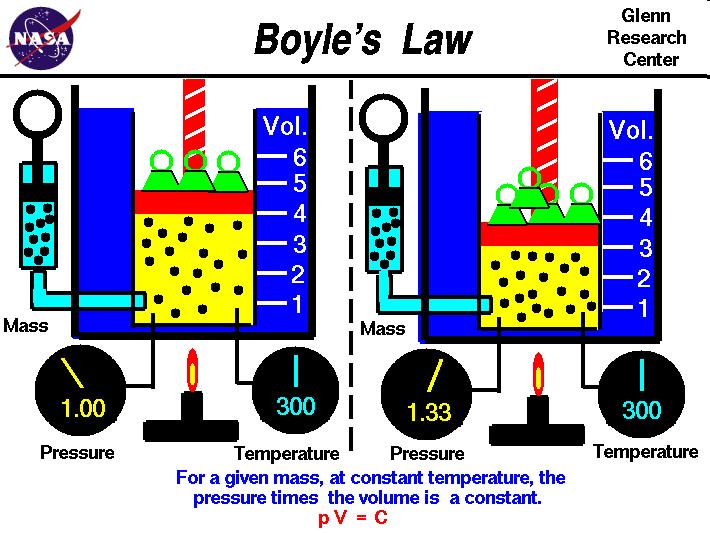 Robert Boyle Izoterme idealnog gasa za različite temperature gasa: T1 <