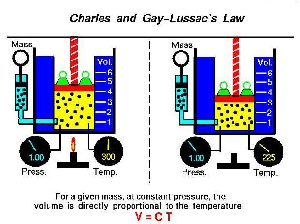 ZAKONI IDEALNOG GASNOG STANJA Gej Lisakov zakon Gej - Lisakov zakon: Zapremina gasa VΘ, pri konstantnom pritisku P
