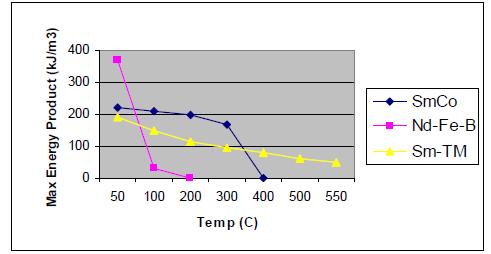 ανάγκες ισχύος. Σχήμα 1.5 Εξέλιξη τεχνολογίας μόνιμων μαγνητών τα τελευταία χρόνια. [3]. Σχήμα 1.6 Επιδόσεις μόνιμων μαγνητών ως προς την θερμοκρασία μαγνήτισης.